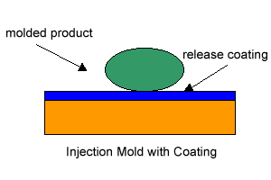 Injection Model with Coating